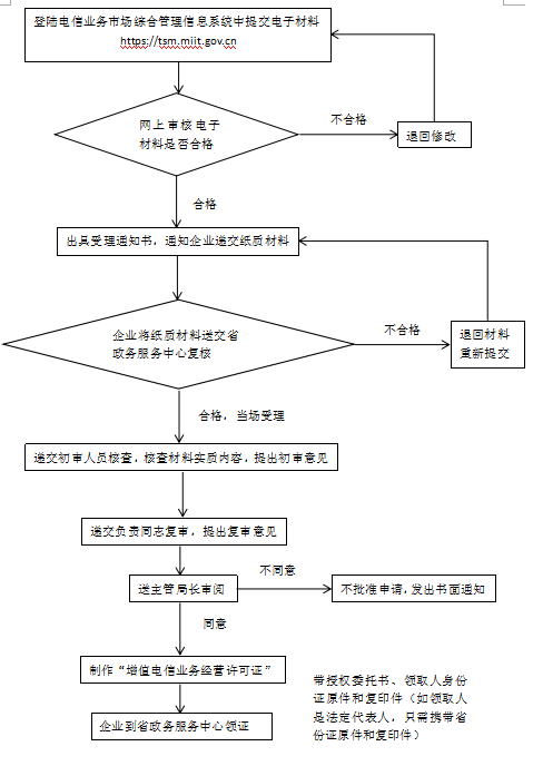 大连代办增值电信业务经营许可证